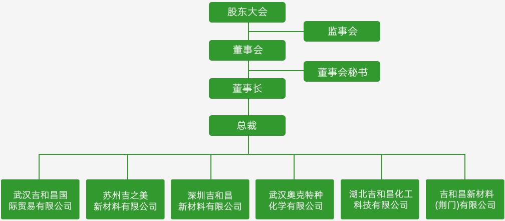 公司架構